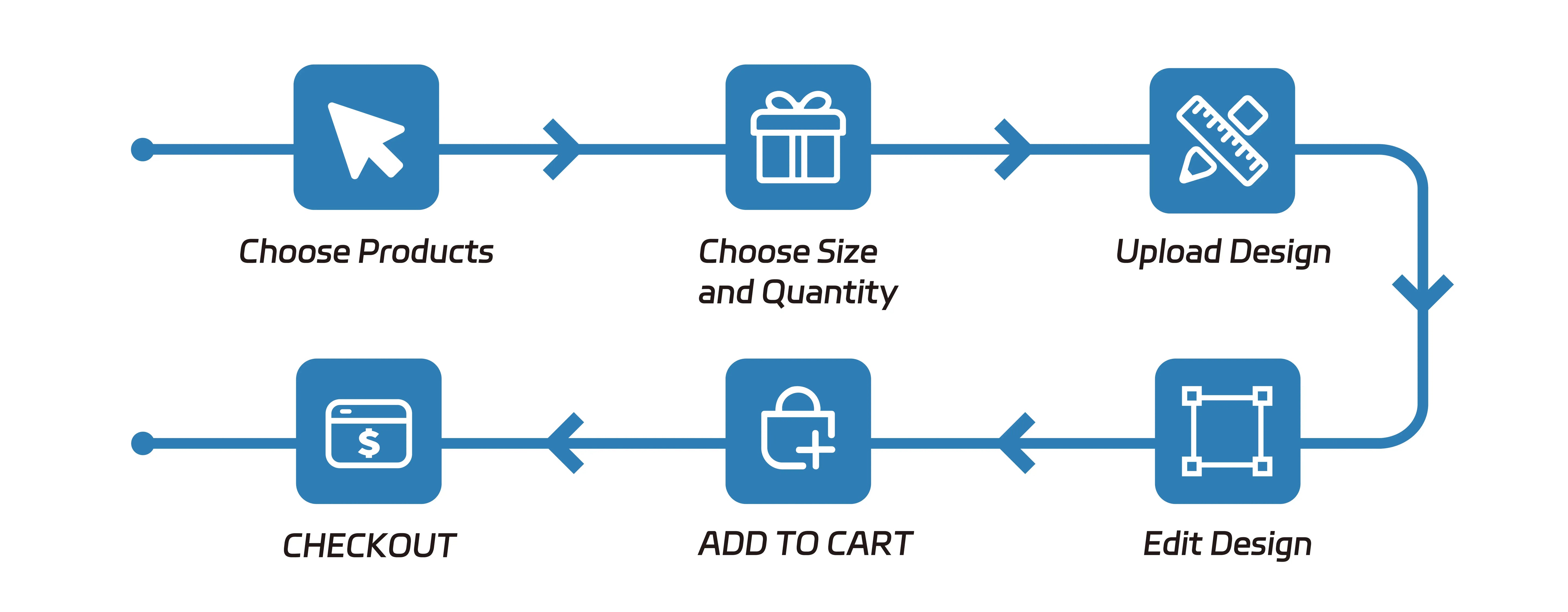 PrintToucan customization process shown on a desktop computer, with steps for uploading, designing, and ordering personalized products.